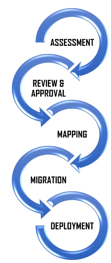 Drupal Services